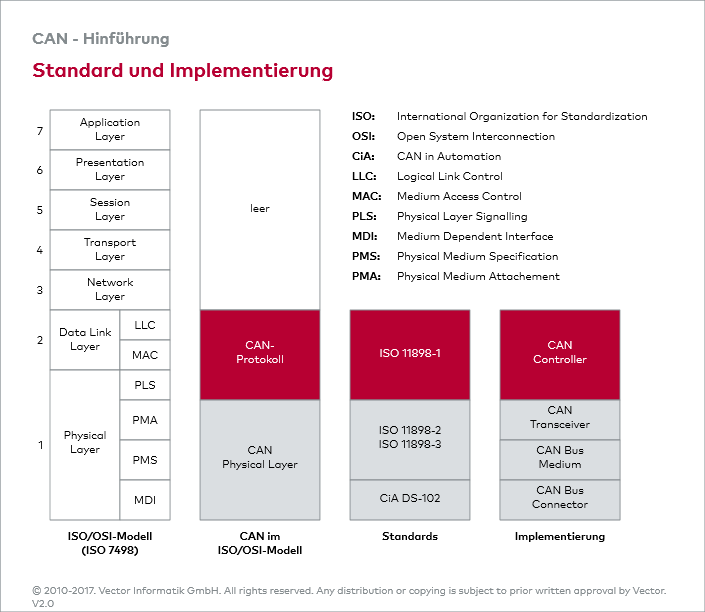 Can Standardisierung