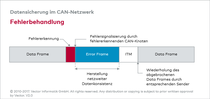 Can Logische Fehlerbehandlung