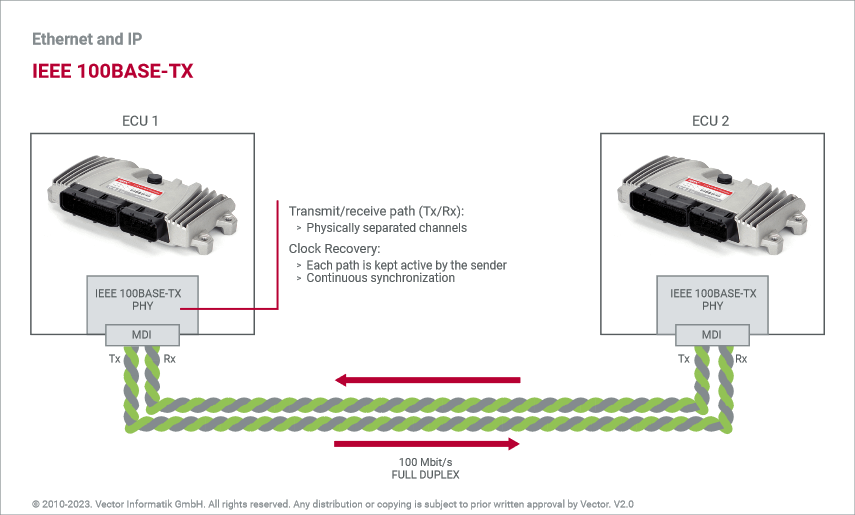 Почему ethernet ограничен 100 м