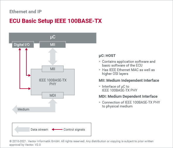 Ethernet e ieee 100base tx