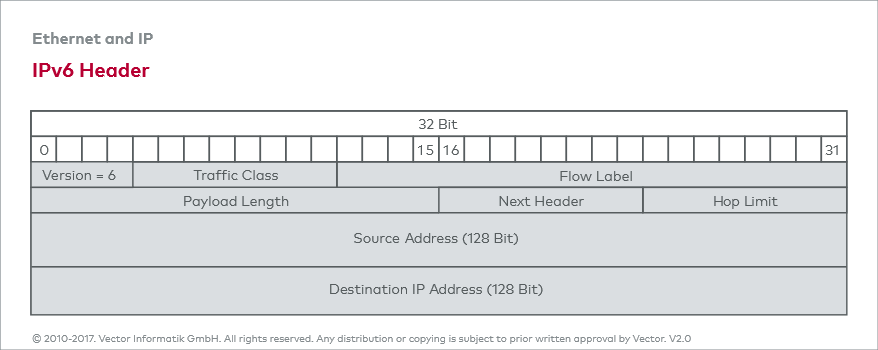 Ethernet_E: IPv6 - Version 6