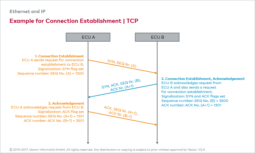 Ethernet E Tcp Transmission Control Protocol