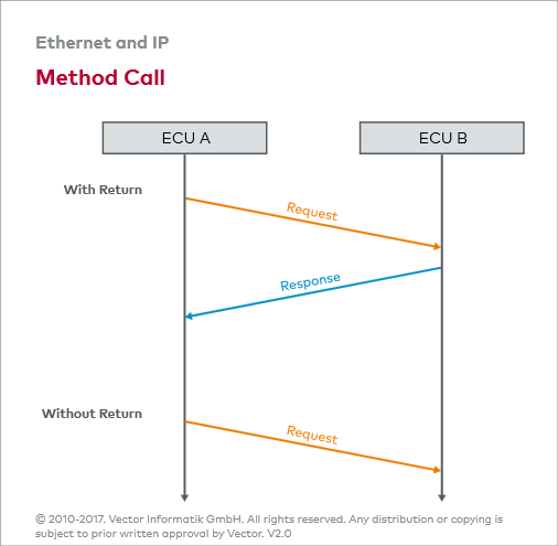 Ethernet_E: SOME/IP