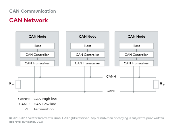 CAN_E: CAN Controller