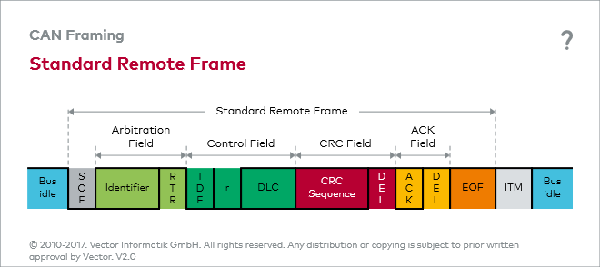 CAN E Frame Types Vector E Learning
