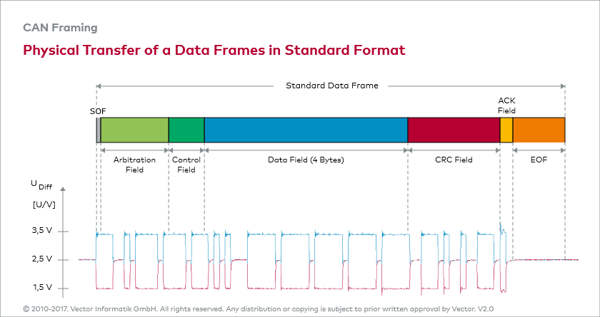 CAN E Data Frame can-e-data-frame