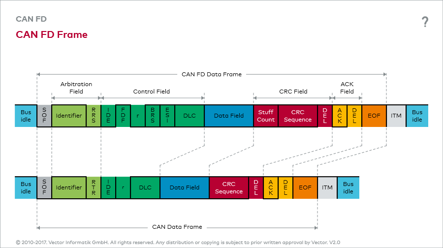 CAN E Details Of A CAN FD Frame