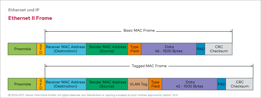 Start Frame Delimiter Sfd Found In An Ethernet